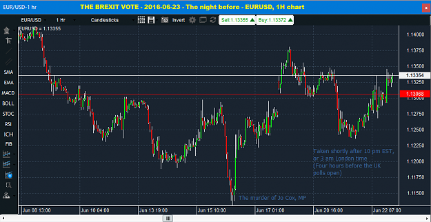 Click to Enlarge

Name: 2016-06-22 - THE BREXIT VOTE - 2016-06-23 - The night before - EURUSD, 1H chart (10 pm NY time).png
Size: 38 KB